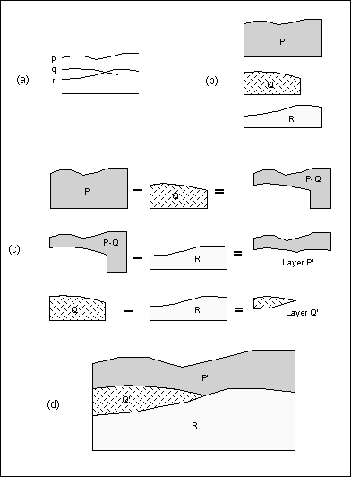 The TIN Extrusion and Set Operation Process. (a) Sample TINs. (b) Extrusion of Surfaces Into Solids. (c) Creation of Layers Through Set Operations. (d) Completed Solid Model of Soil Stratigraphy.