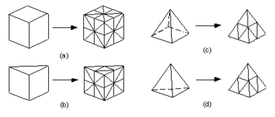 All elements to tetrahedra fine method of refinement of (a) hexahedra, (b) wedges, (c) pyramids, and (d) tetrahedra