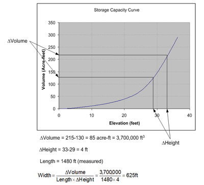 Figure 5: Calculation of width from incremental volumes between two reservoir heights.