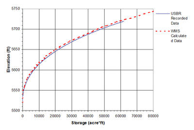 Figure 10: Comparison of original storage capacity curve with one computed by WMS.