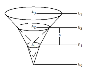 Figure 6: Conic method of computing volumes from surface areas.